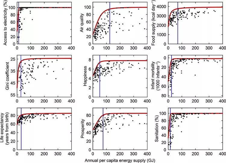 Nine welfare indicators vs. annual per capita energy supply (GJ), all plateau well below 110 GJ, Stanford/Smil